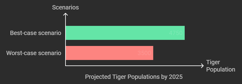 Projected Tiger Populations by 2025