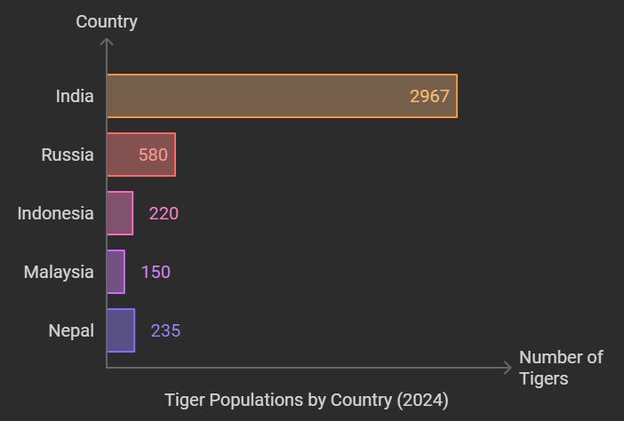 Tiger Population by country