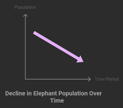 Graph illustrating the decrease in African elephant populations over time.